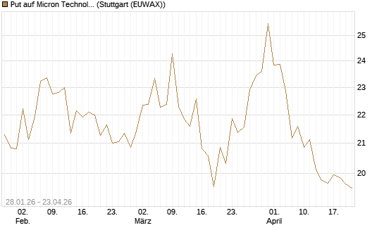 Put auf Micron Technology [BNP Paribas Emissions- und Handelsges.] Chart