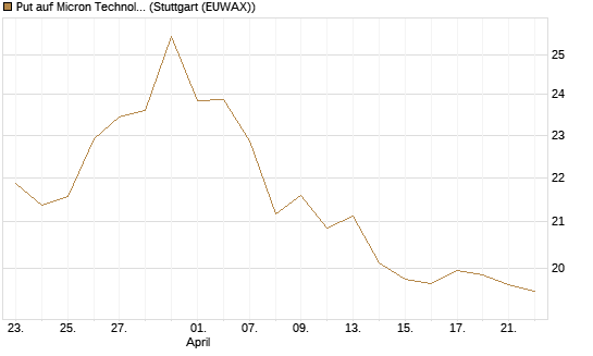 Put auf Micron Technology [BNP Paribas Emissions- und Handelsges.] Chart