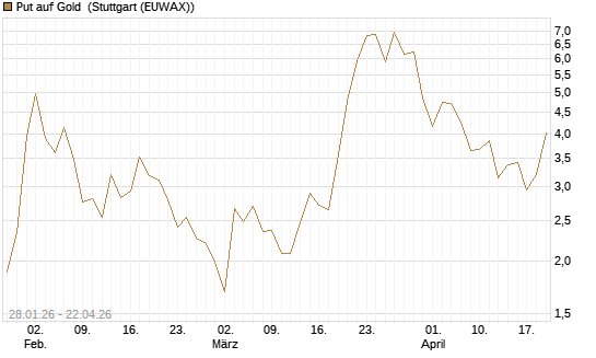 Put auf Gold [Vontobel] Chart