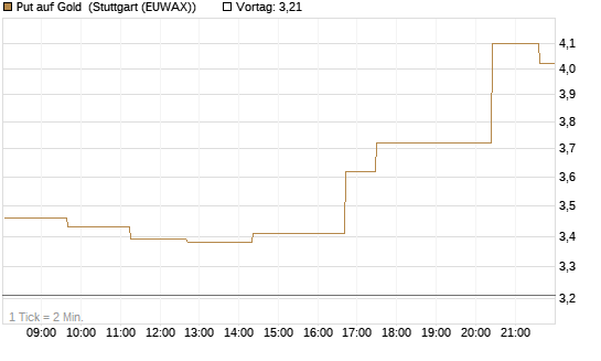 Put auf Gold [Vontobel] Chart