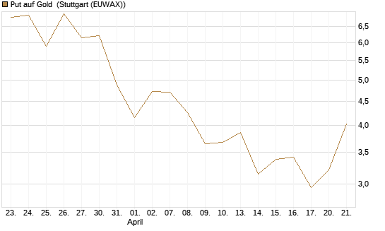 Put auf Gold [Vontobel] Chart