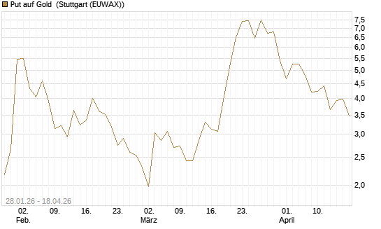 Put auf Gold [Vontobel] Chart