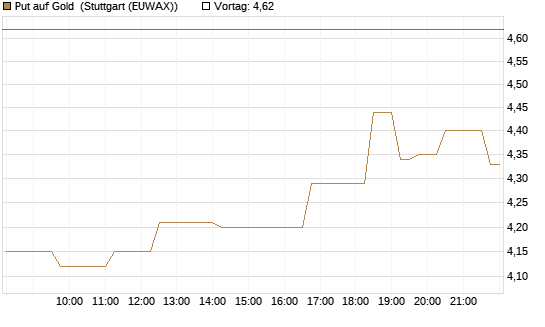 Put auf Gold [Vontobel] Chart