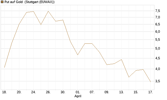 Put auf Gold [Vontobel] Chart