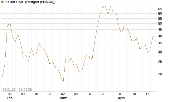Put auf Gold [Vontobel] Chart