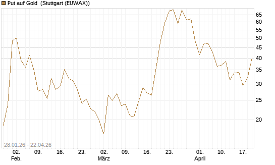 Put auf Gold [Vontobel] Chart