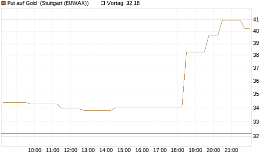 Put auf Gold [Vontobel] Chart
