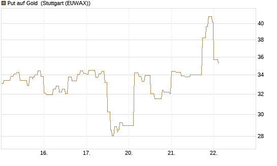 Put auf Gold [Vontobel] Chart