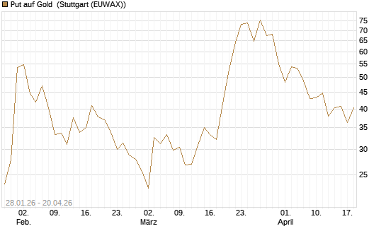 Put auf Gold [Vontobel] Chart