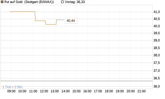 Put auf Gold [Vontobel] Chart