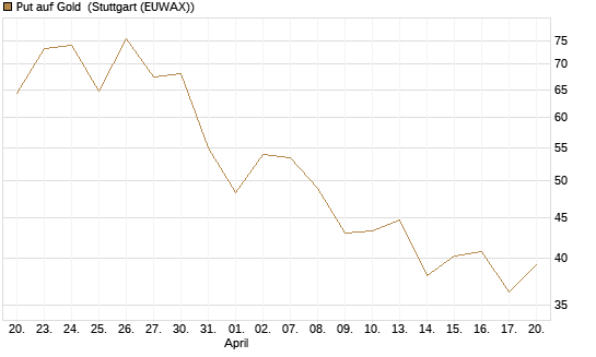 Put auf Gold [Vontobel] Chart
