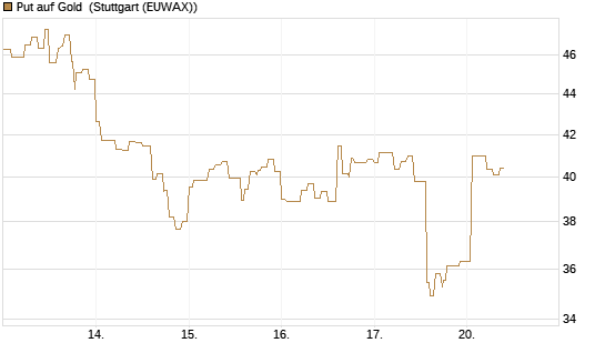 Put auf Gold [Vontobel] Chart