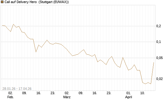 Call auf Delivery Hero [Vontobel] Chart