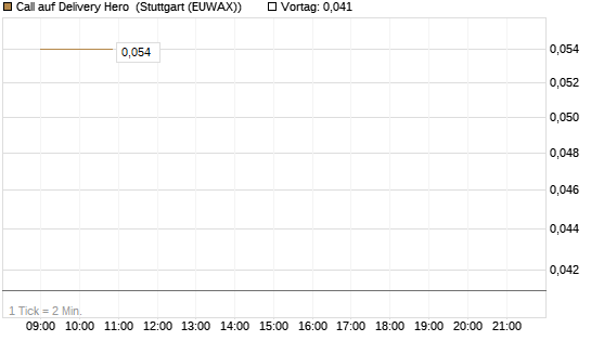 Call auf Delivery Hero [Vontobel] Chart