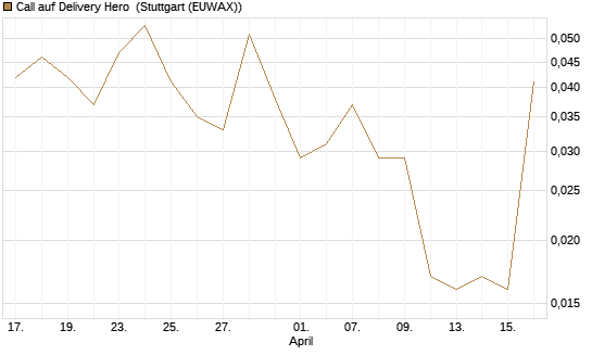Call auf Delivery Hero [Vontobel] Chart