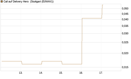 Call auf Delivery Hero [Vontobel] Chart