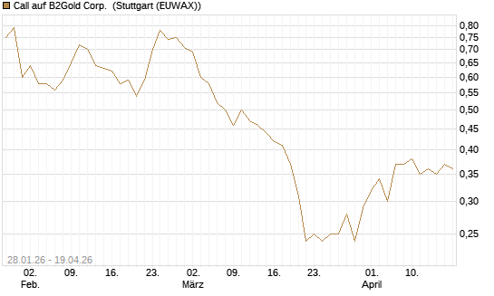 Call auf B2Gold Corp. [Morgan Stanley & Co. Int. plc] Chart