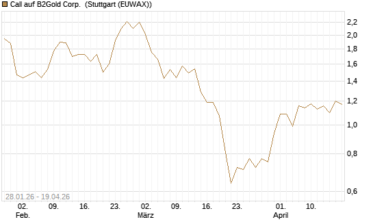 Call auf B2Gold Corp. [Morgan Stanley & Co. Int. plc] Chart