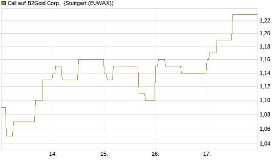 Call auf B2Gold Corp. [Morgan Stanley & Co. Int. plc] Chart