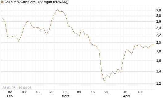 Call auf B2Gold Corp. [Morgan Stanley & Co. Int. plc] Chart