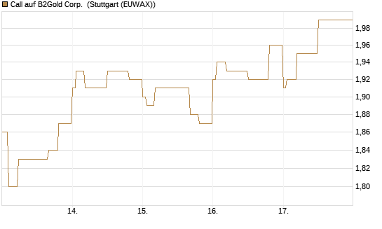 Call auf B2Gold Corp. [Morgan Stanley & Co. Int. plc] Chart