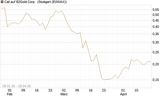 Call auf B2Gold Corp. [Morgan Stanley & Co. Int. plc] Chart