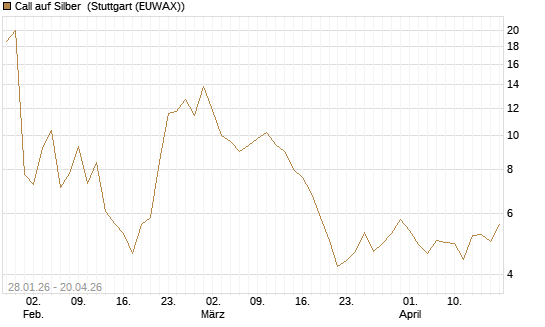 Call auf Silber [Vontobel] Chart
