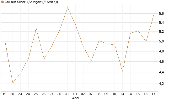 Call auf Silber [Vontobel] Chart