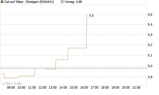Call auf Silber [Vontobel] Chart