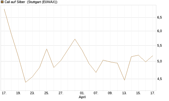 Call auf Silber [Vontobel] Chart