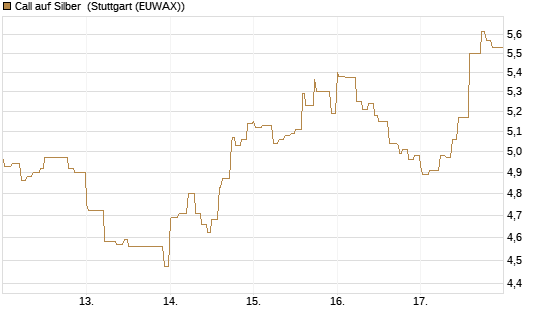 Call auf Silber [Vontobel] Chart