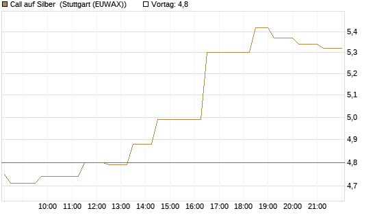 Call auf Silber [Vontobel] Chart