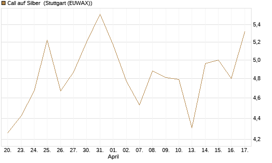 Call auf Silber [Vontobel] Chart