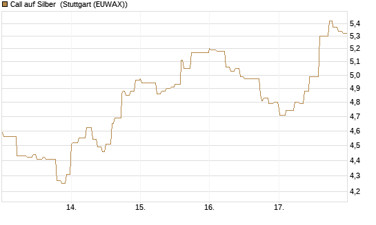 Call auf Silber [Vontobel] Chart