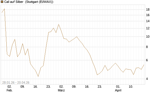 Call auf Silber [Vontobel] Chart