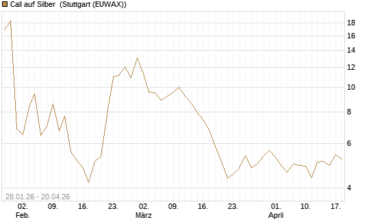 Call auf Silber [Vontobel] Chart