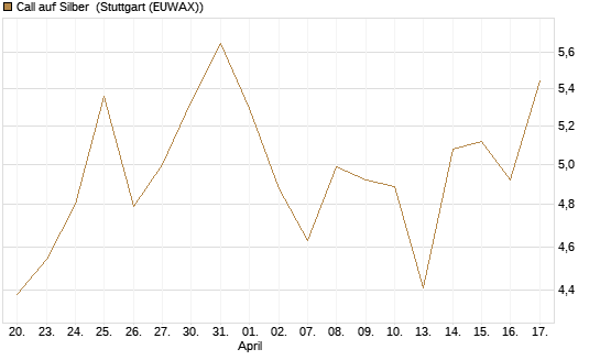 Call auf Silber [Vontobel] Chart
