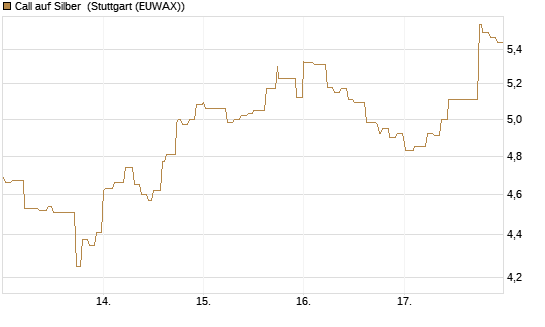 Call auf Silber [Vontobel] Chart