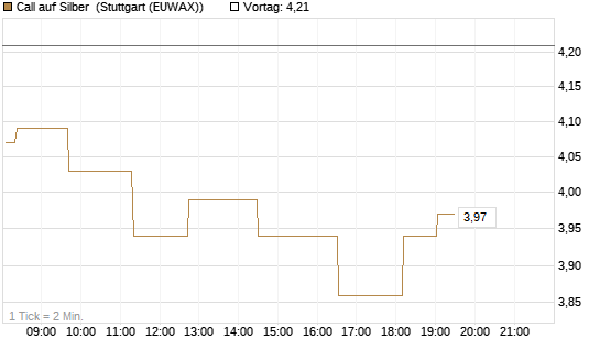 Call auf Silber [Vontobel] Chart