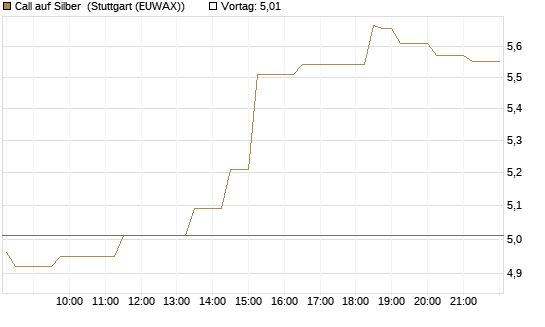Call auf Silber [Vontobel] Chart