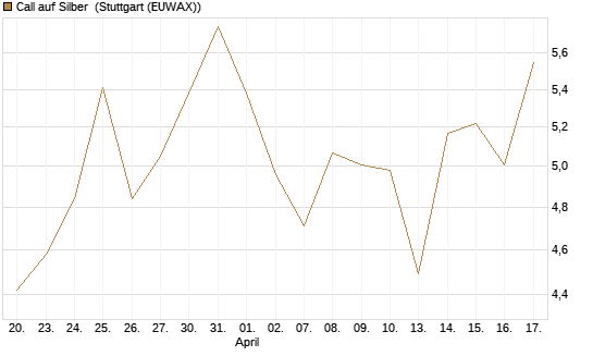 Call auf Silber [Vontobel] Chart