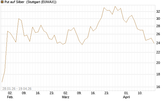 Put auf Silber [Vontobel] Chart