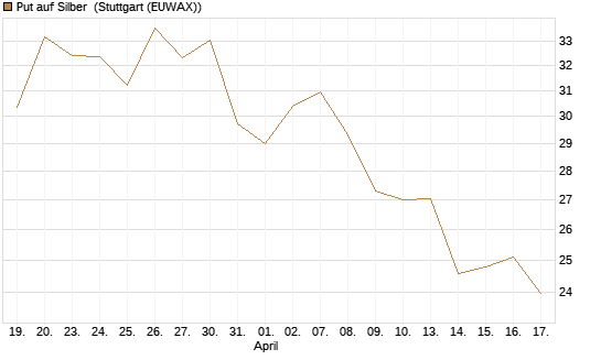 Put auf Silber [Vontobel] Chart