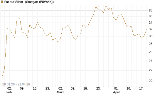 Put auf Silber [Vontobel] Chart
