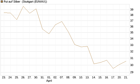Put auf Silber [Vontobel] Chart