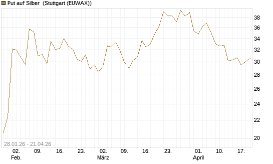 Put auf Silber [Vontobel] Chart