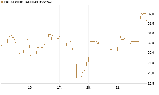 Put auf Silber [Vontobel] Chart