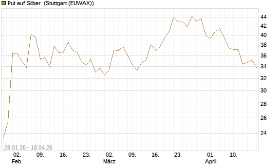 Put auf Silber [Vontobel] Chart