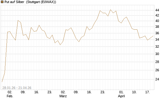 Put auf Silber [Vontobel] Chart