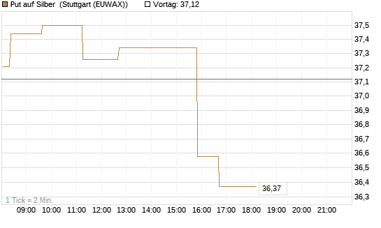 Put auf Silber [Vontobel] Chart